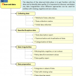 Figure 4: On structuring data phase