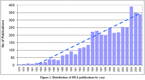 Figure 1. Distribution of DEA publications by year