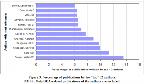 Figure 3. Percentage of publications by the “top” 12 authors. (NOTE: Only DEA-related publications of the authors are included.)