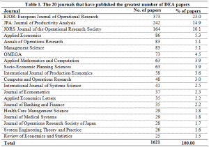 Table 2. List of the most popular keywords by number or publication