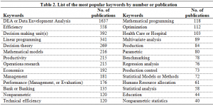 Table 1. The 20 journals that have published the greatest number of DEA papers