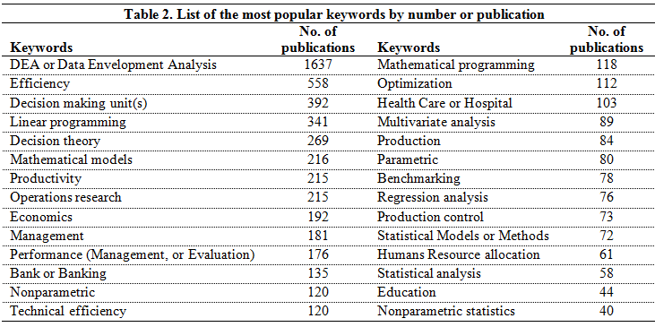 3.2. Statistics based on different journals – Ali Emrouznejad's Data ...